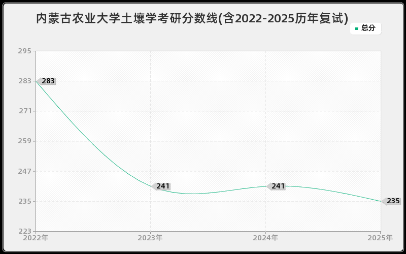 内蒙古农业大学土壤学考研分数线(含2022-2025历年复试)