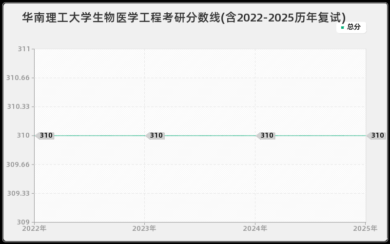 华南理工大学生物医学工程考研分数线(含2022-2025历年复试)