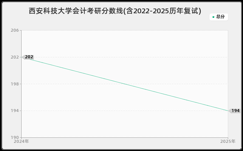 西安科技大学会计考研分数线(含2022-2025历年复试)