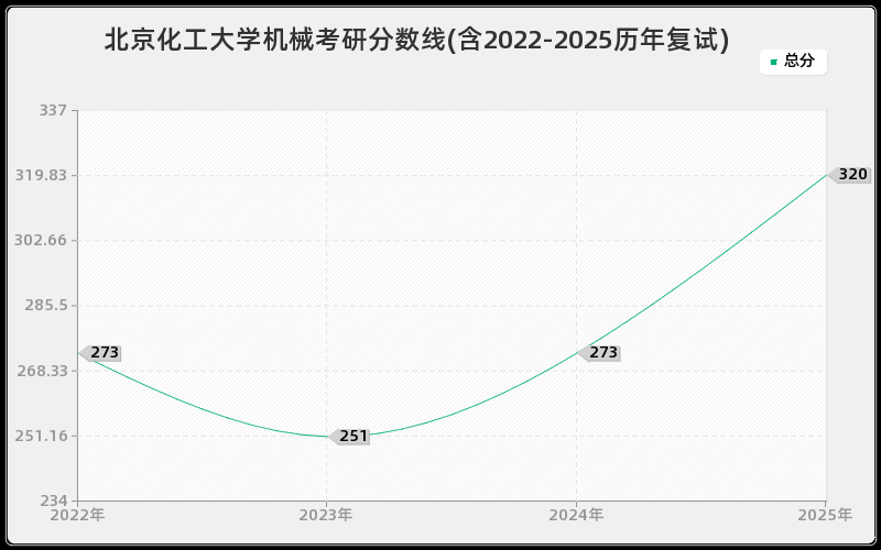 北京化工大学机械考研分数线(含2022-2025历年复试)