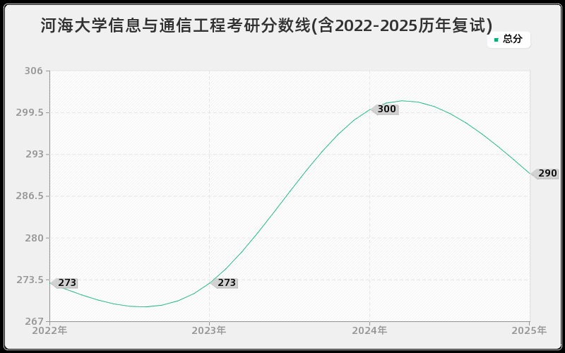 河海大学信息与通信工程考研分数线(含2022-2025历年复试)