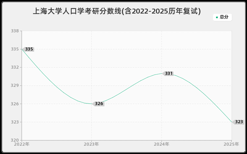 上海大学人口学考研分数线(含2022-2025历年复试)