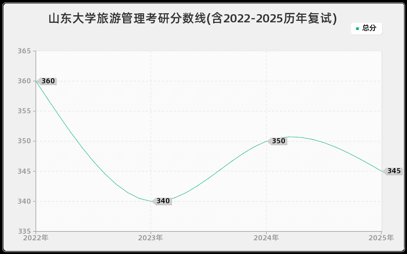 山东大学旅游管理考研分数线(含2022-2025历年复试)