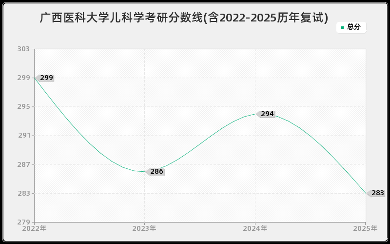 广西医科大学儿科学考研分数线(含2022-2025历年复试)