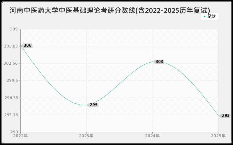 河南中医药大学中医基础理论考研分数线(含2022-2025历年复试)