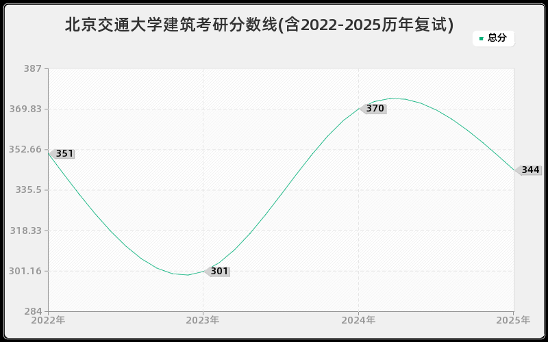 北京交通大学建筑考研分数线(含2022-2025历年复试)
