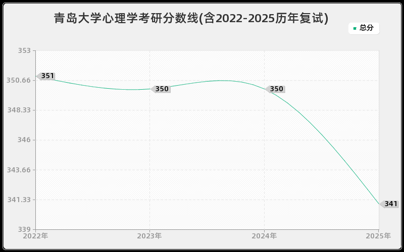 青岛大学心理学考研分数线(含2022-2025历年复试)