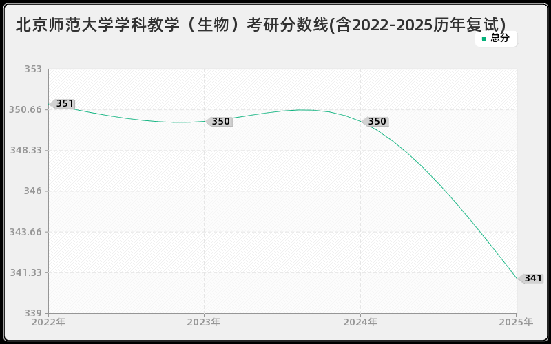 北京师范大学学科教学（生物）考研分数线(含2022-2025历年复试)