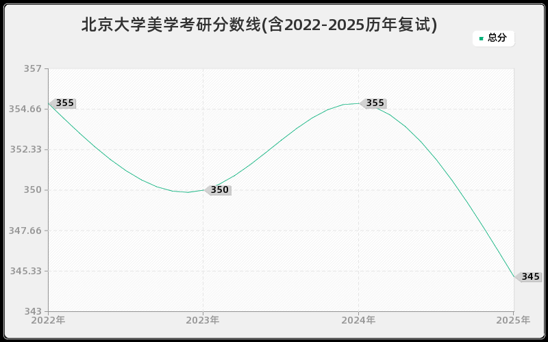 北京大学美学考研分数线(含2022-2025历年复试)