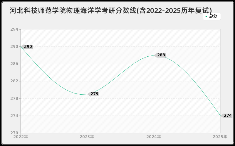 河北科技师范学院物理海洋学考研分数线(含2022-2025历年复试)