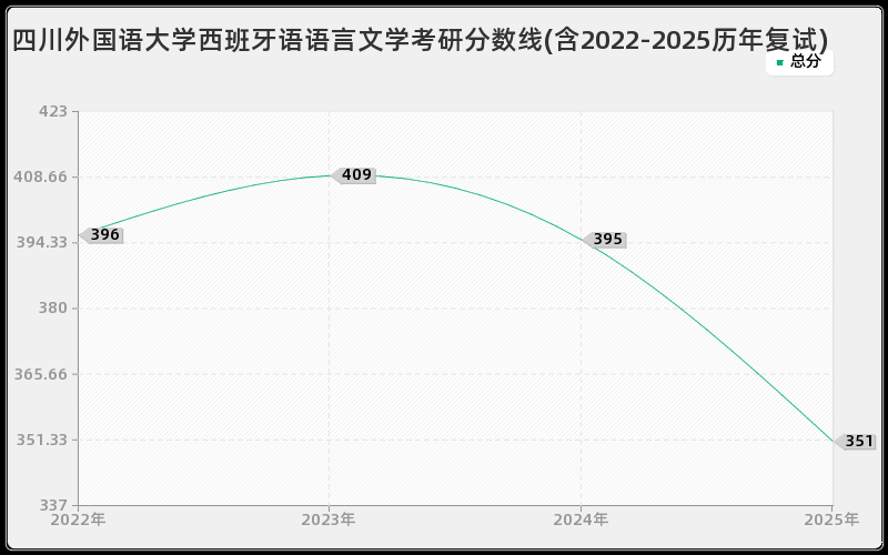 四川外国语大学西班牙语语言文学考研分数线(含2022-2025历年复试)