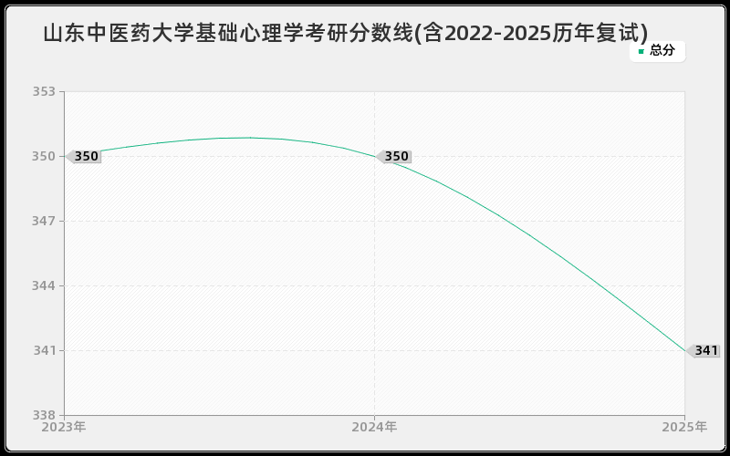 山东中医药大学基础心理学考研分数线(含2022-2025历年复试)