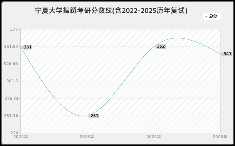 宁夏大学舞蹈考研分数线(含2022-2025历年复试)