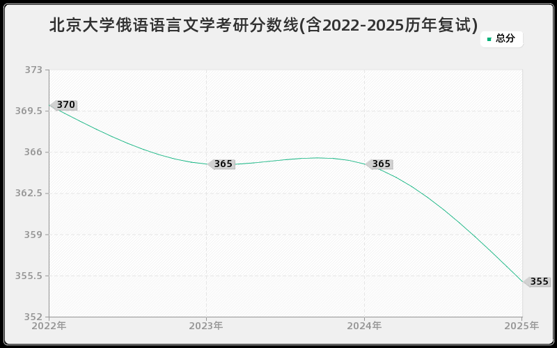 北京大学俄语语言文学考研分数线(含2022-2025历年复试)