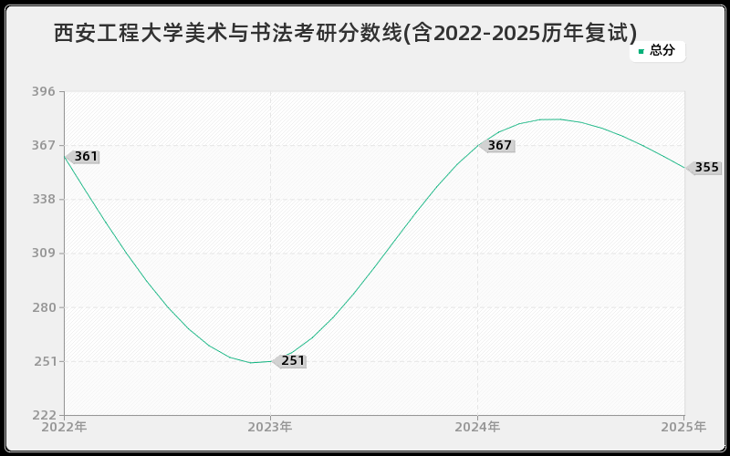 西安工程大学美术与书法考研分数线(含2022-2025历年复试)