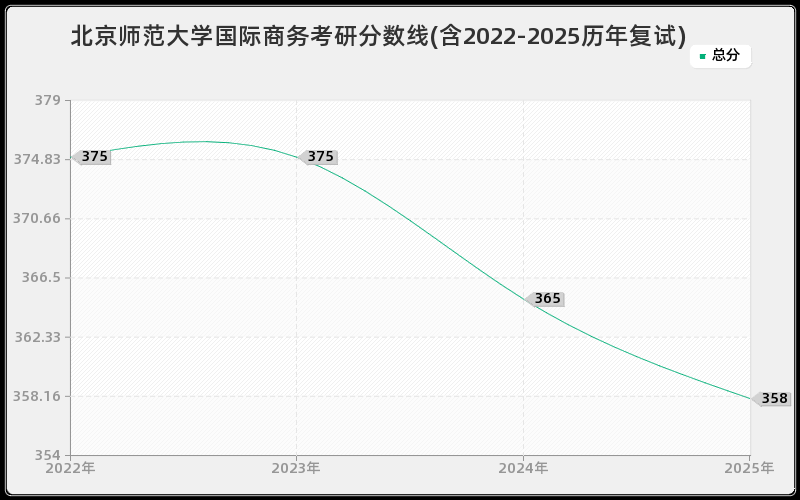 北京师范大学国际商务考研分数线(含2022-2025历年复试)
