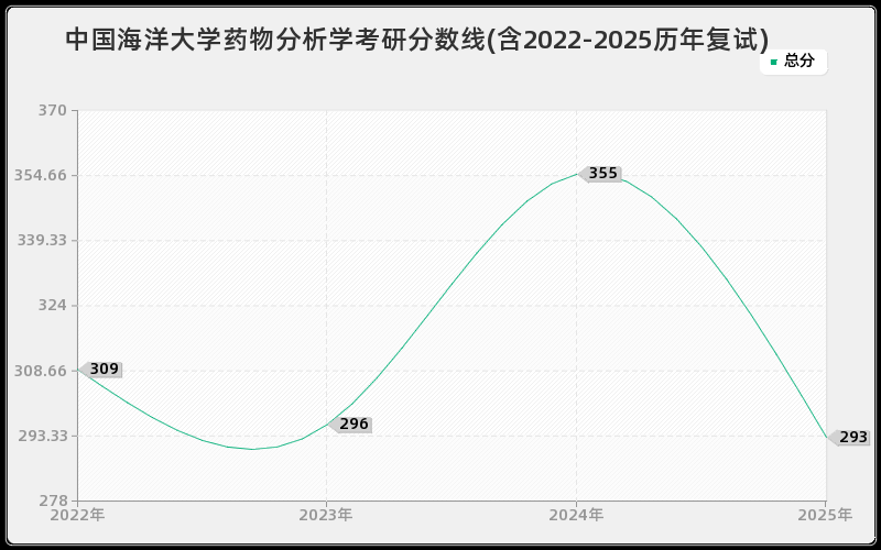 中国海洋大学药物分析学考研分数线(含2022-2025历年复试)