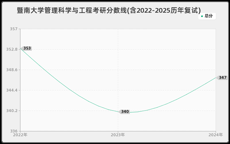 暨南大学管理科学与工程考研分数线(含2022-2025历年复试)