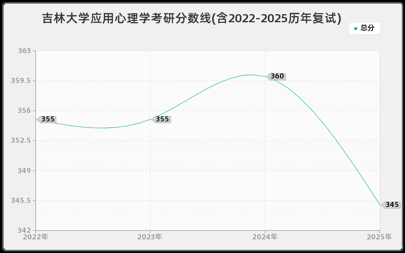 吉林大学应用心理学考研分数线(含2022-2025历年复试)