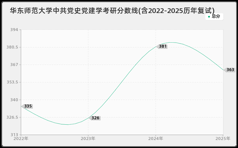 华东师范大学中共党史党建学考研分数线(含2022-2025历年复试)