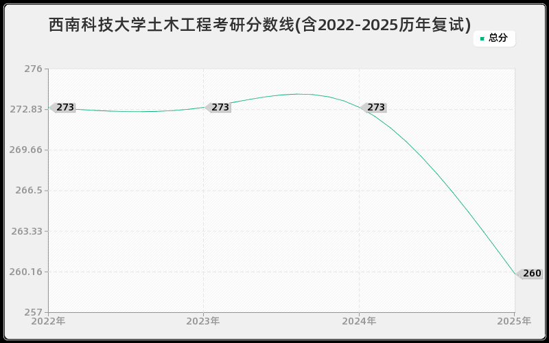 西南科技大学土木工程考研分数线(含2022-2025历年复试)