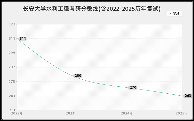 长安大学水利工程考研分数线(含2022-2025历年复试)