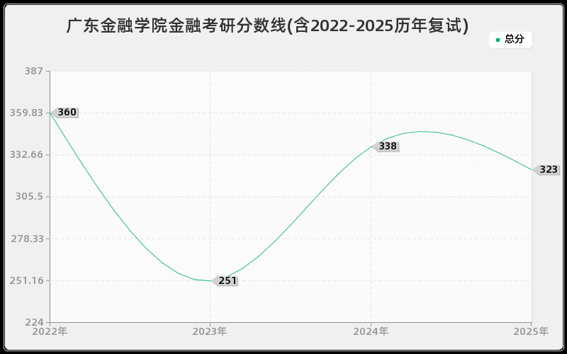 广东金融学院金融考研分数线(含2022-2025历年复试)