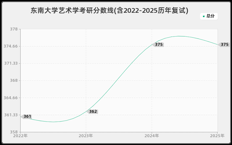 东南大学艺术学考研分数线(含2022-2025历年复试)