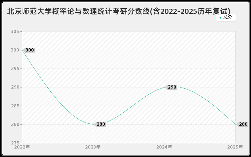 北京师范大学概率论与数理统计考研分数线(含2022-2025历年复试)