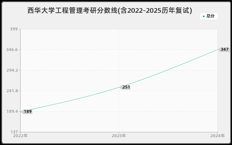 西华大学工程管理考研分数线(含2022-2025历年复试)
