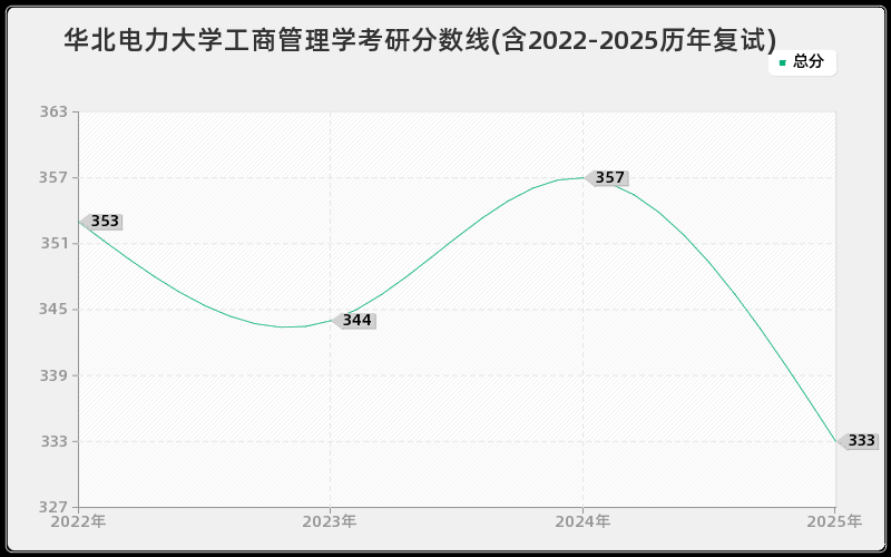 华北电力大学工商管理学考研分数线(含2022-2025历年复试)