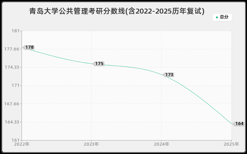 青岛大学公共管理考研分数线(含2022-2025历年复试)