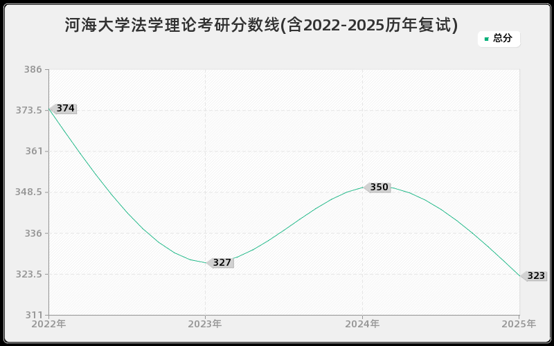 河海大学法学理论考研分数线(含2022-2025历年复试)