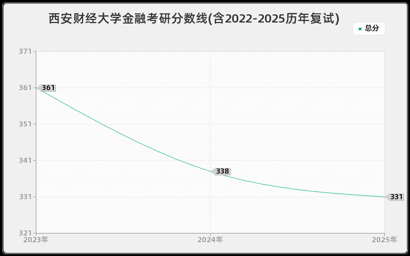 西安财经大学金融考研分数线(含2022-2025历年复试)