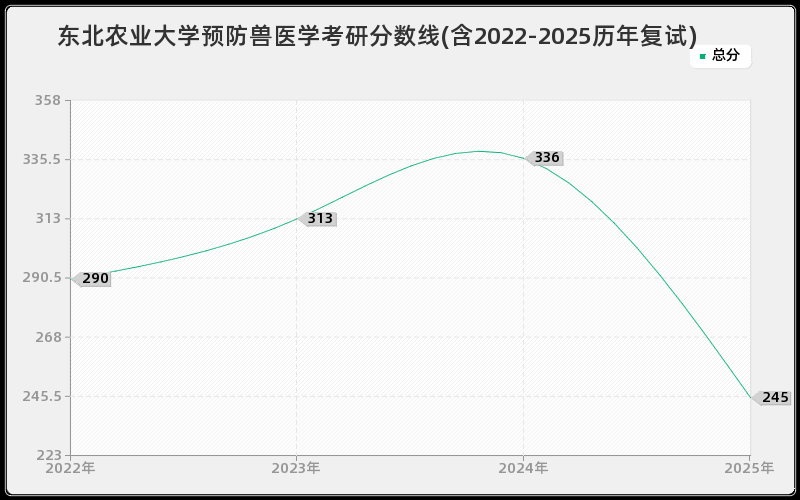 东北农业大学预防兽医学考研分数线(含2022-2025历年复试)