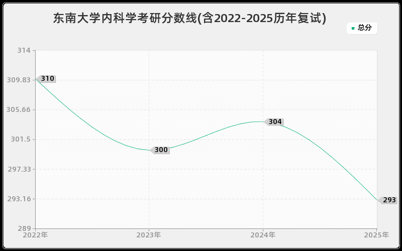 东南大学内科学考研分数线(含2022-2025历年复试)
