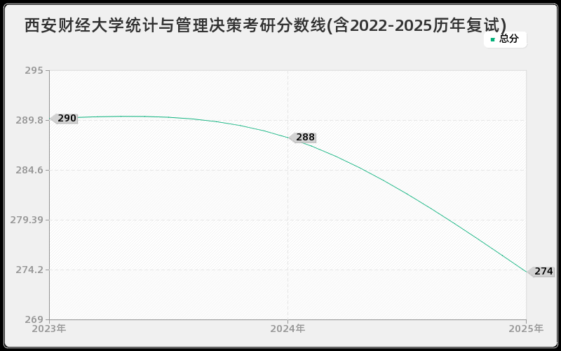 西安财经大学统计与管理决策考研分数线(含2022-2025历年复试)