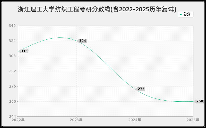 浙江理工大学纺织工程考研分数线(含2022-2025历年复试)