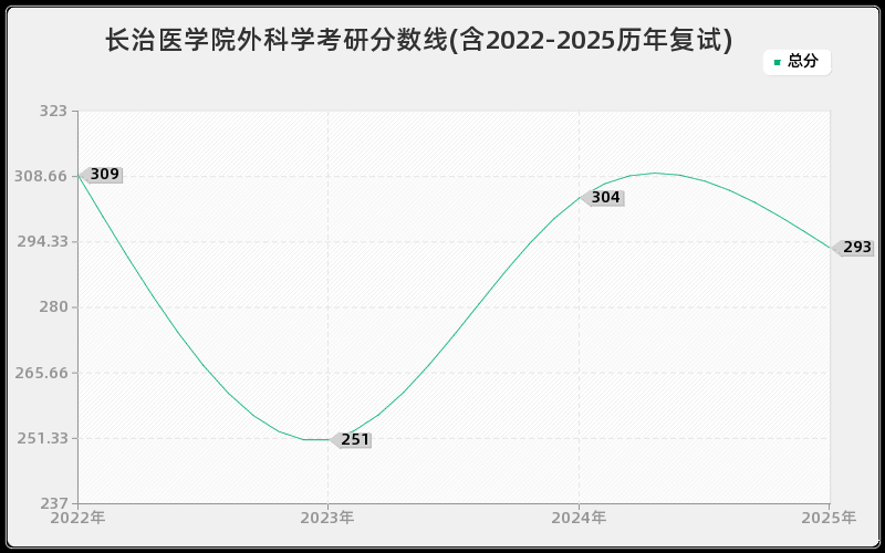 长治医学院外科学考研分数线(含2022-2025历年复试)