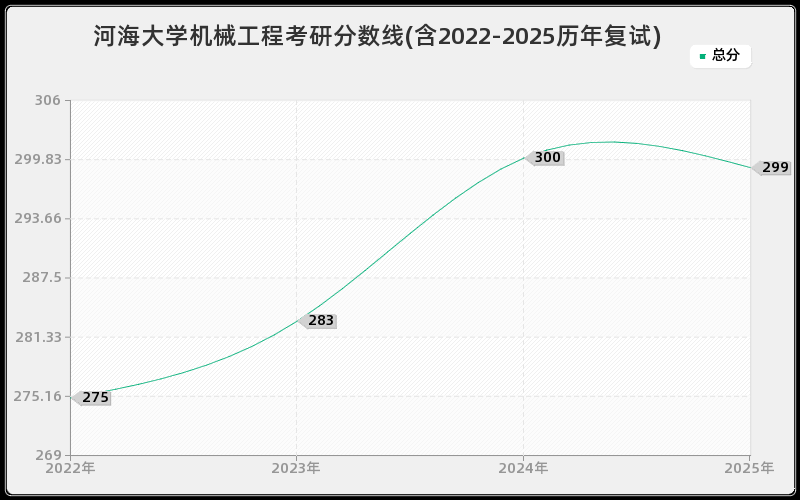 河海大学机械工程考研分数线(含2022-2025历年复试)