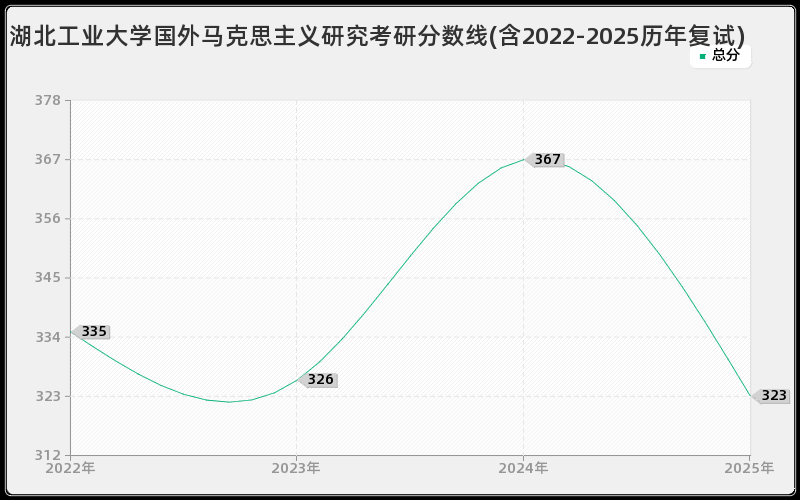 湖北工业大学国外马克思主义研究考研分数线(含2022-2025历年复试)