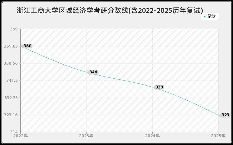 浙江工商大学区域经济学考研分数线(含2022-2025历年复试)