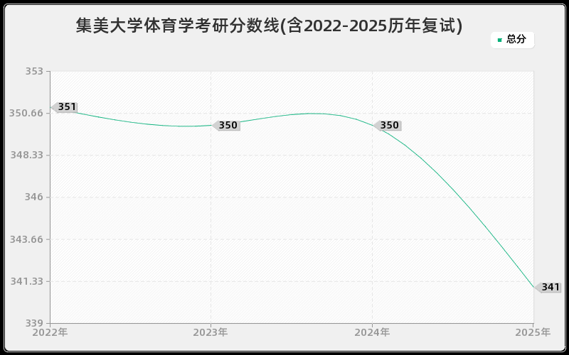 集美大学体育学考研分数线(含2022-2025历年复试)