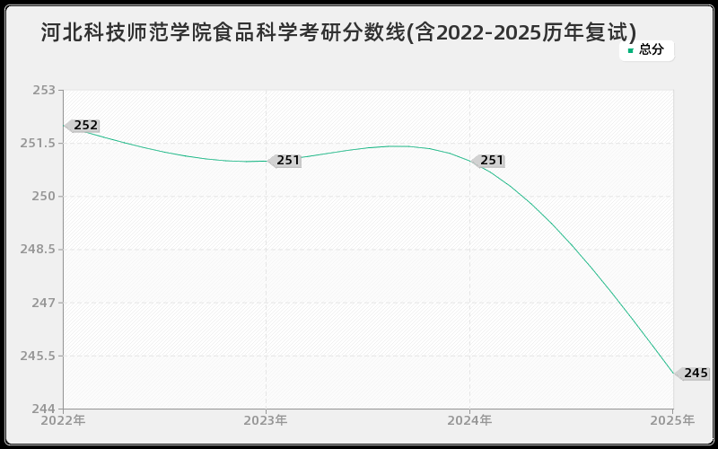 河北科技师范学院食品科学考研分数线(含2022-2025历年复试)