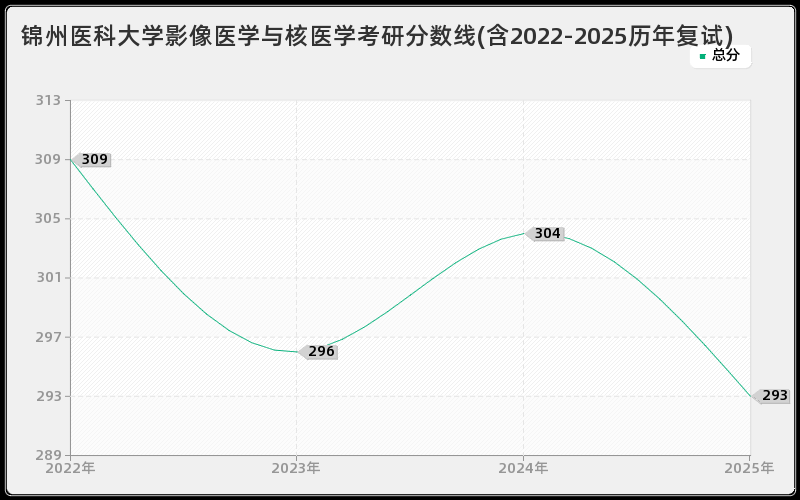 锦州医科大学影像医学与核医学考研分数线(含2022-2025历年复试)