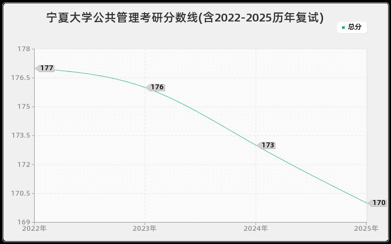 宁夏大学公共管理考研分数线(含2022-2025历年复试)