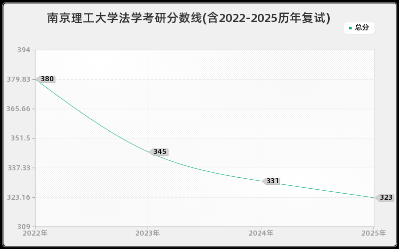 南京理工大学法学考研分数线(含2022-2025历年复试)