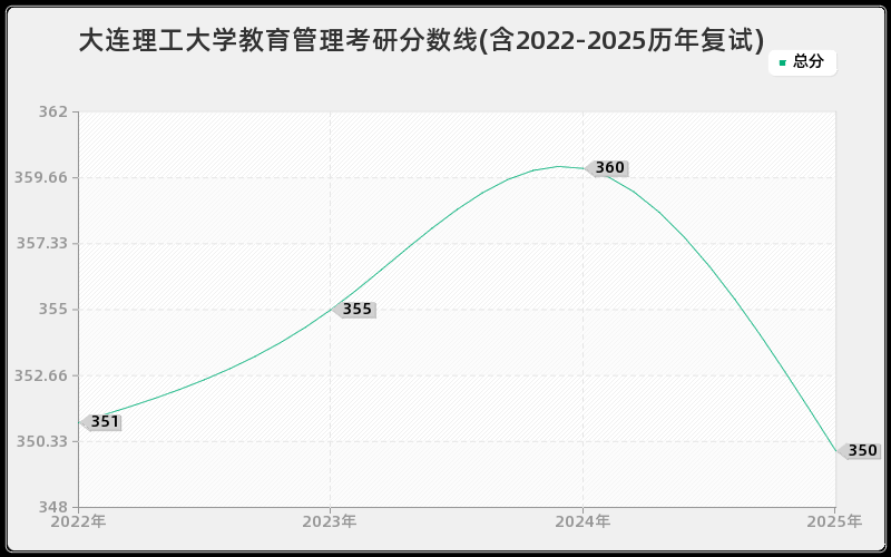 大连理工大学教育管理考研分数线(含2022-2025历年复试)