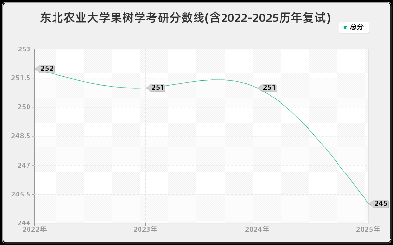 东北农业大学果树学考研分数线(含2022-2025历年复试)