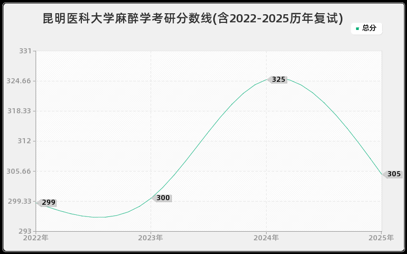 昆明医科大学麻醉学考研分数线(含2022-2025历年复试)